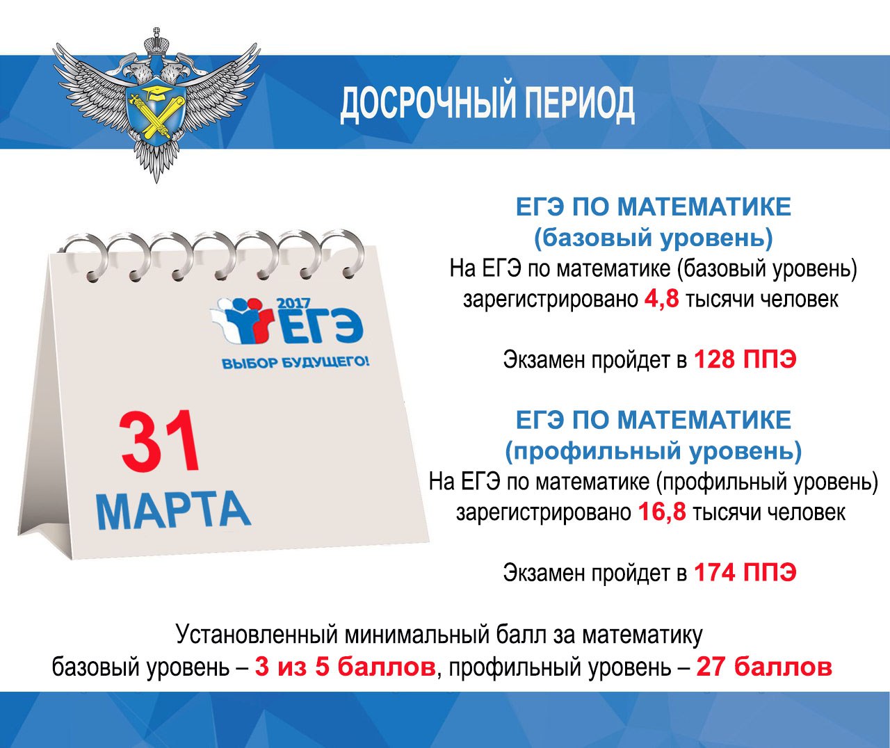 Участники досрочного периода ЕГЭ-2017 сдают 31 марта экзамен по математике